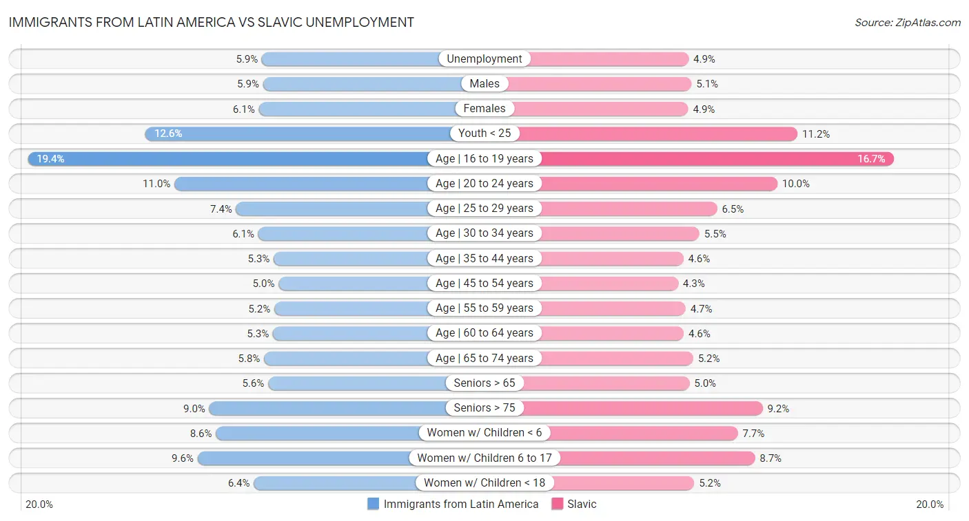 Immigrants from Latin America vs Slavic Unemployment