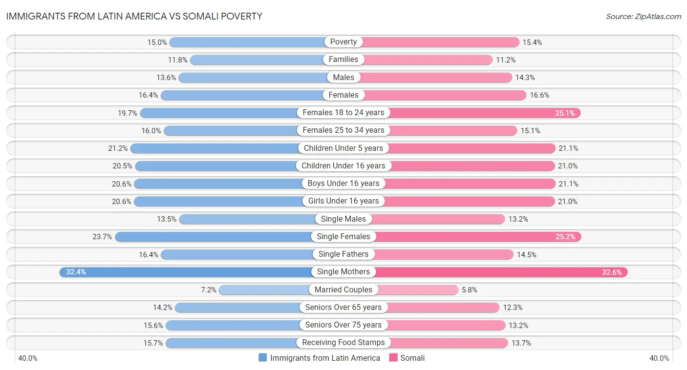Immigrants from Latin America vs Somali Poverty