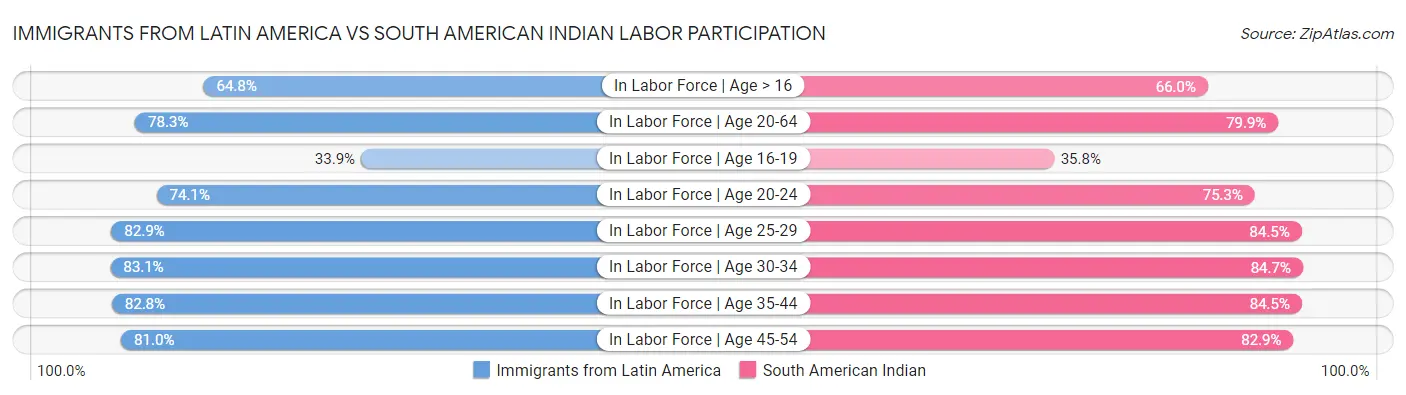 Immigrants from Latin America vs South American Indian Labor Participation