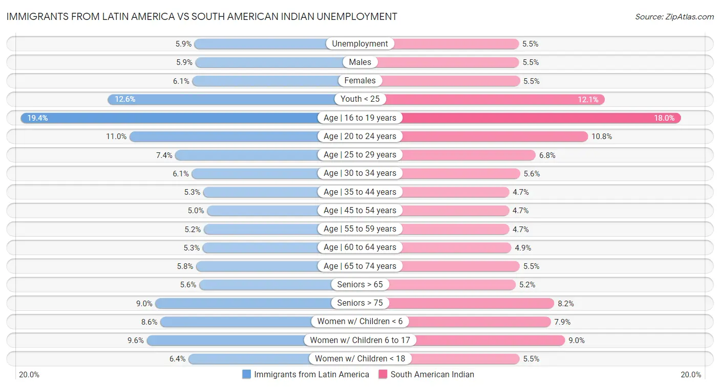 Immigrants from Latin America vs South American Indian Unemployment