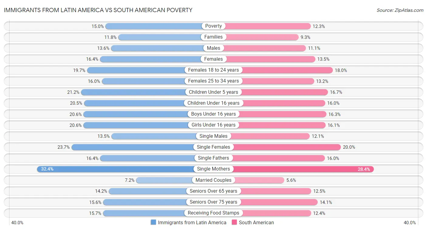 Immigrants from Latin America vs South American Poverty
