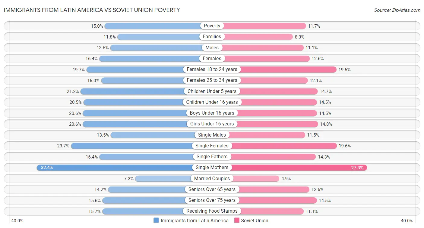 Immigrants from Latin America vs Soviet Union Poverty