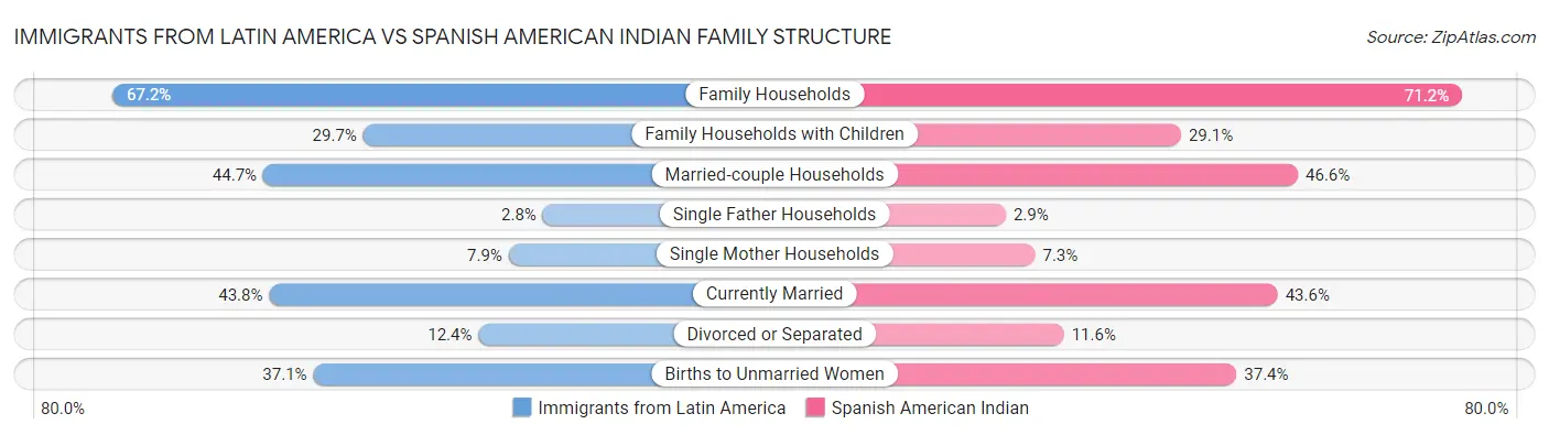 Immigrants from Latin America vs Spanish American Indian Family Structure