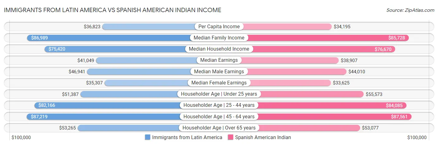 Immigrants from Latin America vs Spanish American Indian Income