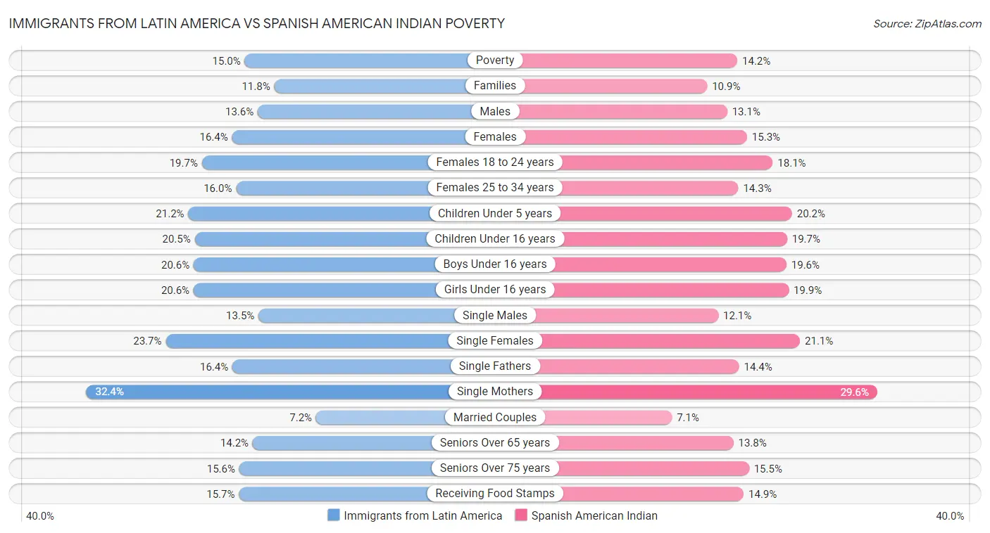 Immigrants from Latin America vs Spanish American Indian Poverty