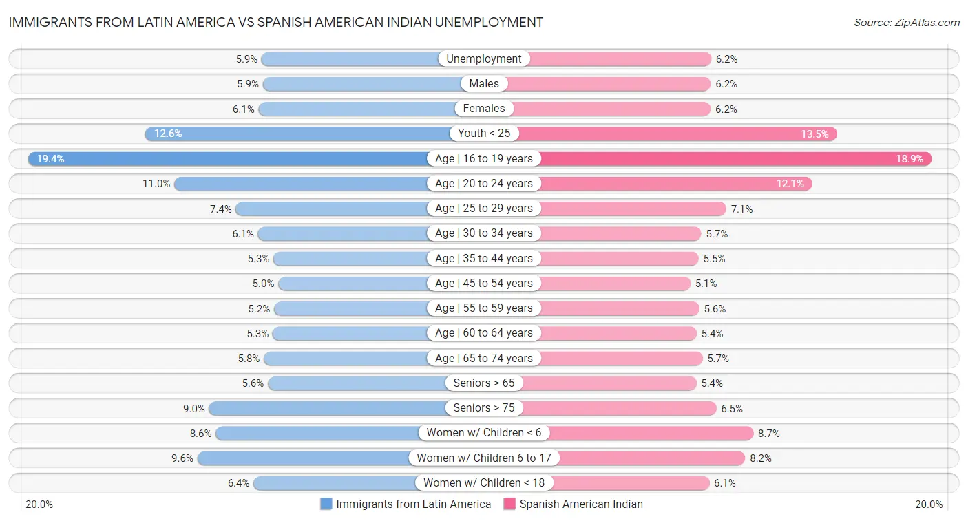Immigrants from Latin America vs Spanish American Indian Unemployment