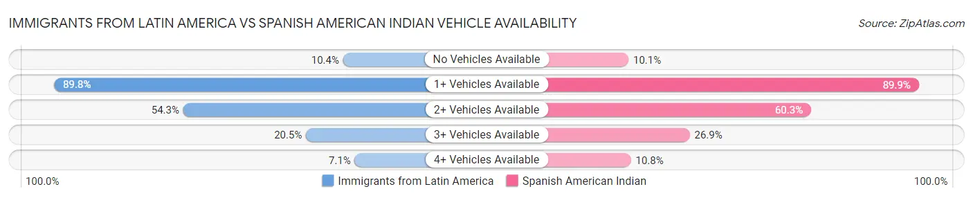 Immigrants from Latin America vs Spanish American Indian Vehicle Availability