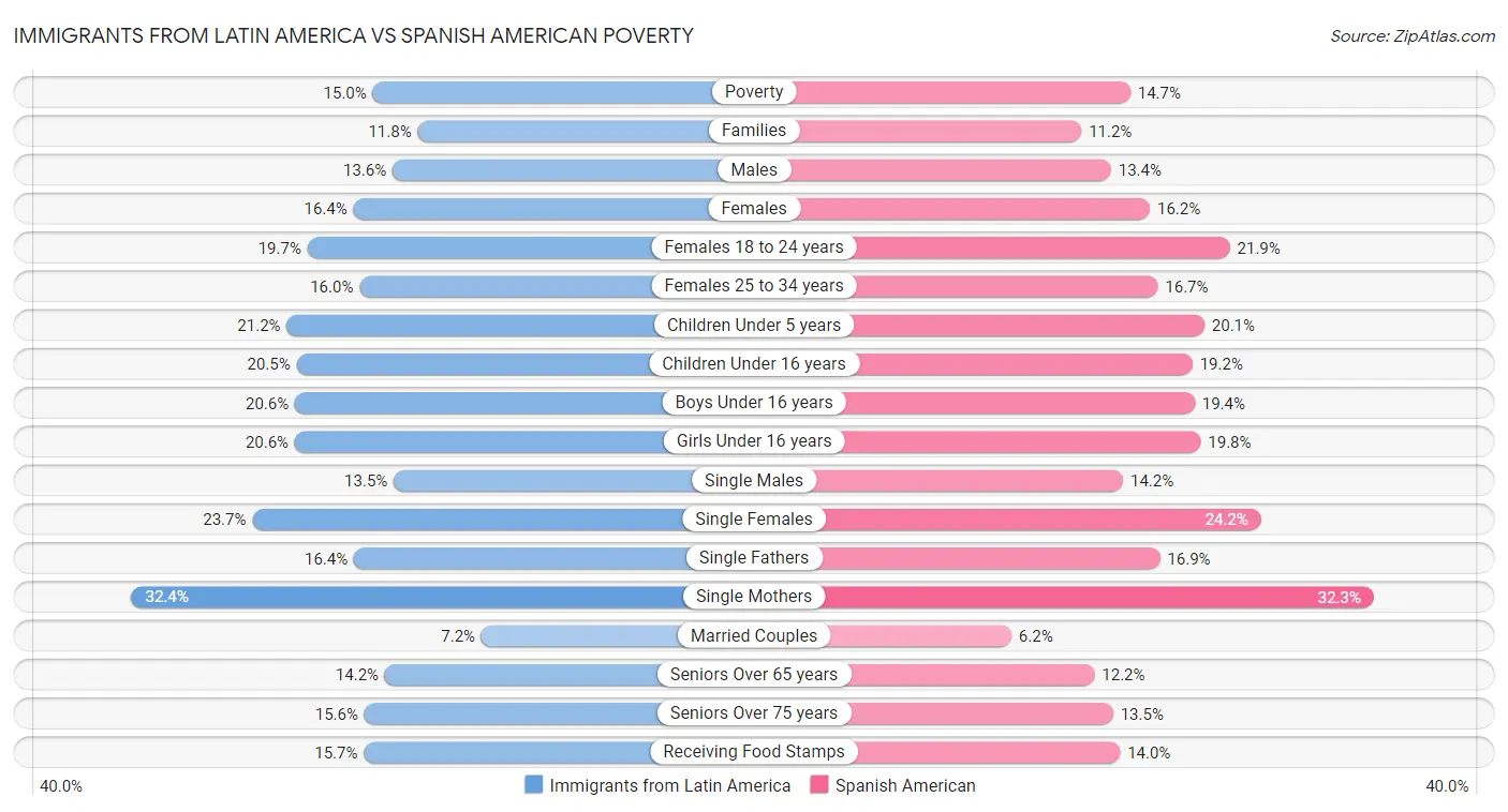 Immigrants from Latin America vs Spanish American Poverty
