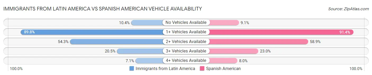 Immigrants from Latin America vs Spanish American Vehicle Availability