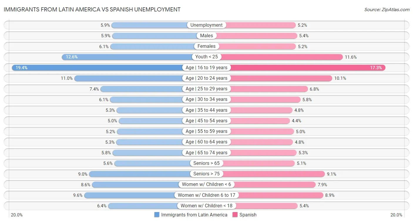 Immigrants from Latin America vs Spanish Unemployment