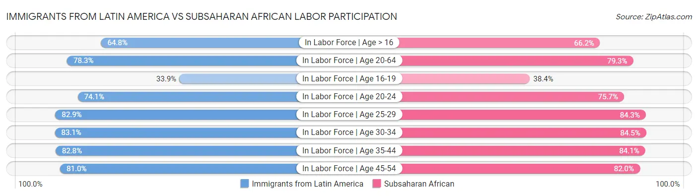 Immigrants from Latin America vs Subsaharan African Labor Participation