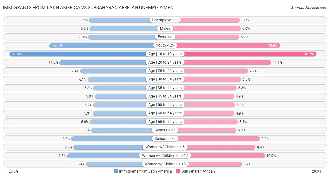 Immigrants from Latin America vs Subsaharan African Unemployment