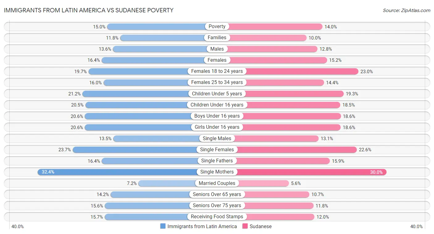 Immigrants from Latin America vs Sudanese Poverty