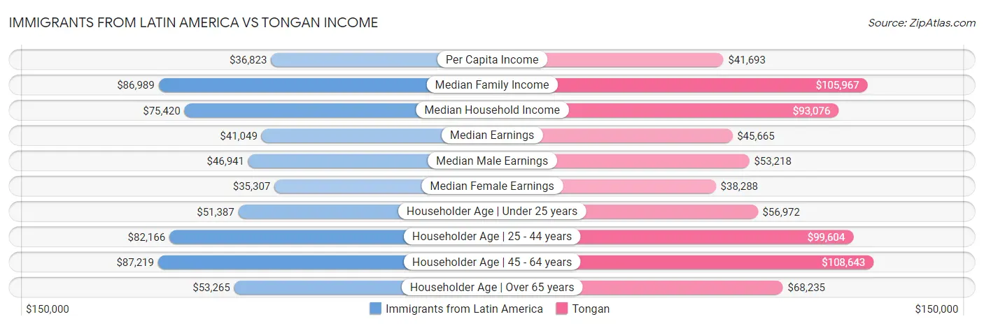 Immigrants from Latin America vs Tongan Income