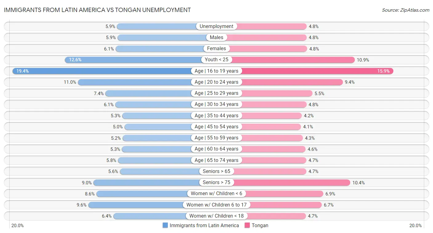 Immigrants from Latin America vs Tongan Unemployment