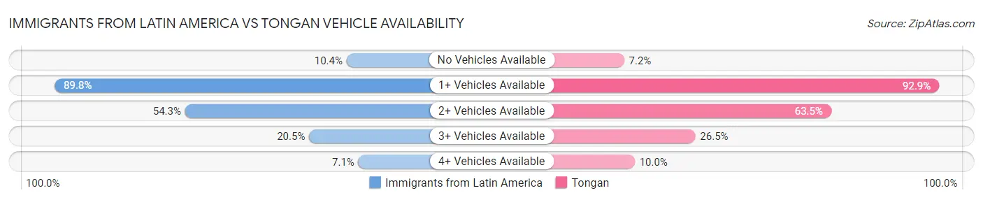 Immigrants from Latin America vs Tongan Vehicle Availability