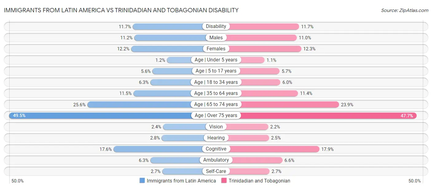 Immigrants from Latin America vs Trinidadian and Tobagonian Disability