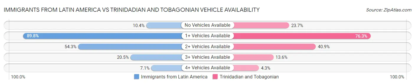 Immigrants from Latin America vs Trinidadian and Tobagonian Vehicle Availability