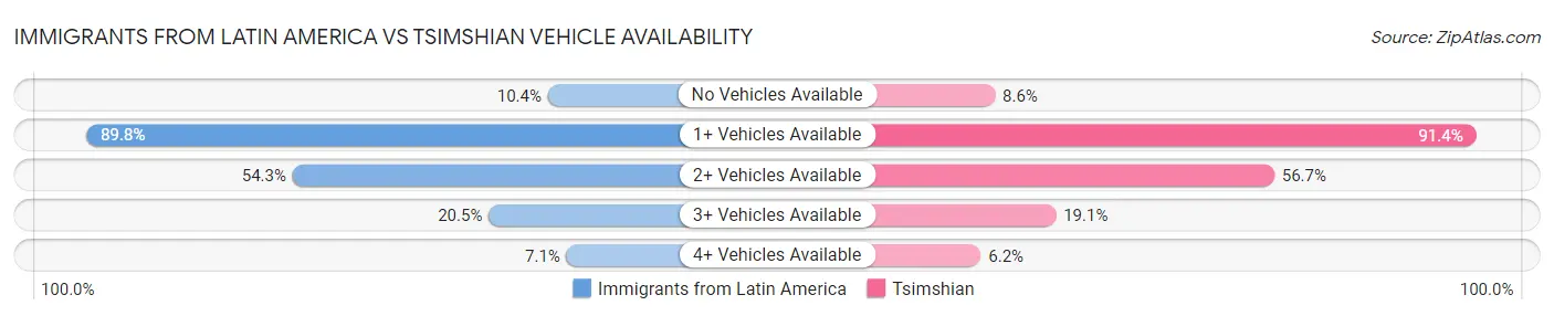 Immigrants from Latin America vs Tsimshian Vehicle Availability
