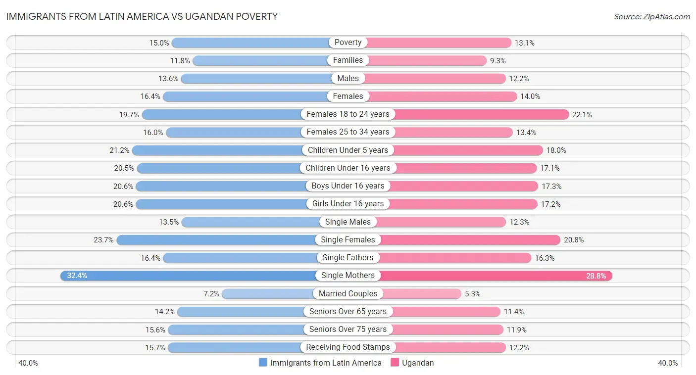 Immigrants from Latin America vs Ugandan Poverty