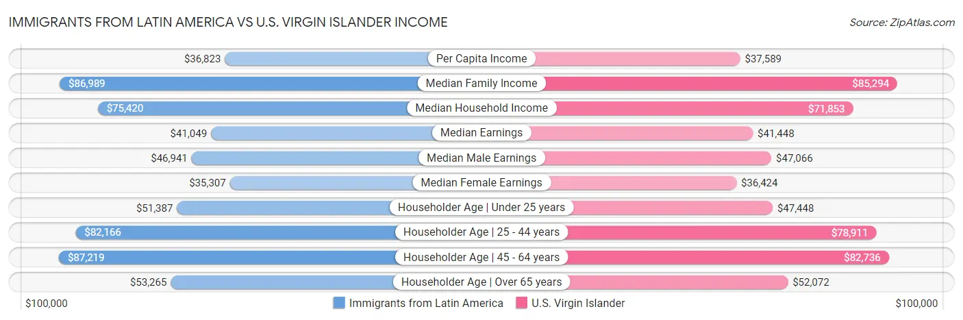 Immigrants from Latin America vs U.S. Virgin Islander Income