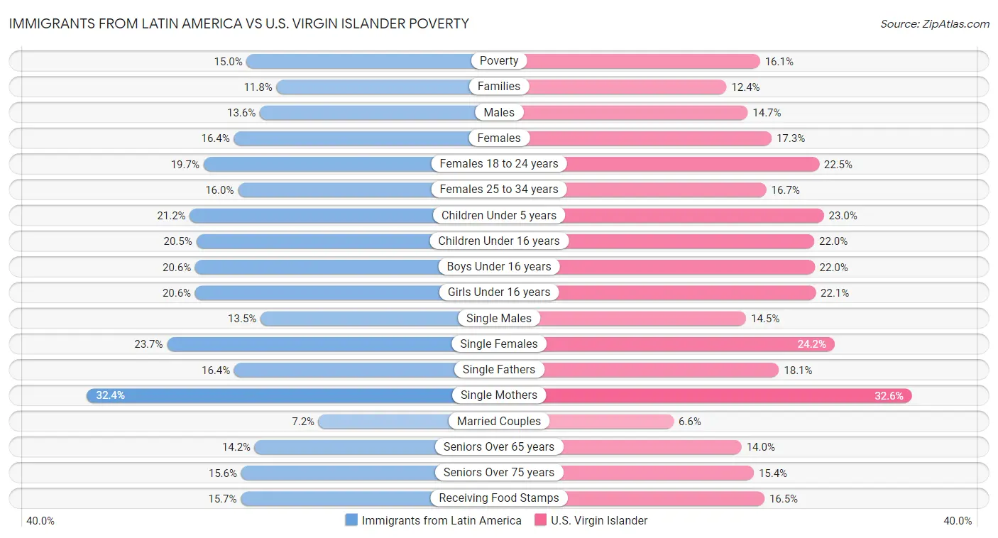 Immigrants from Latin America vs U.S. Virgin Islander Poverty