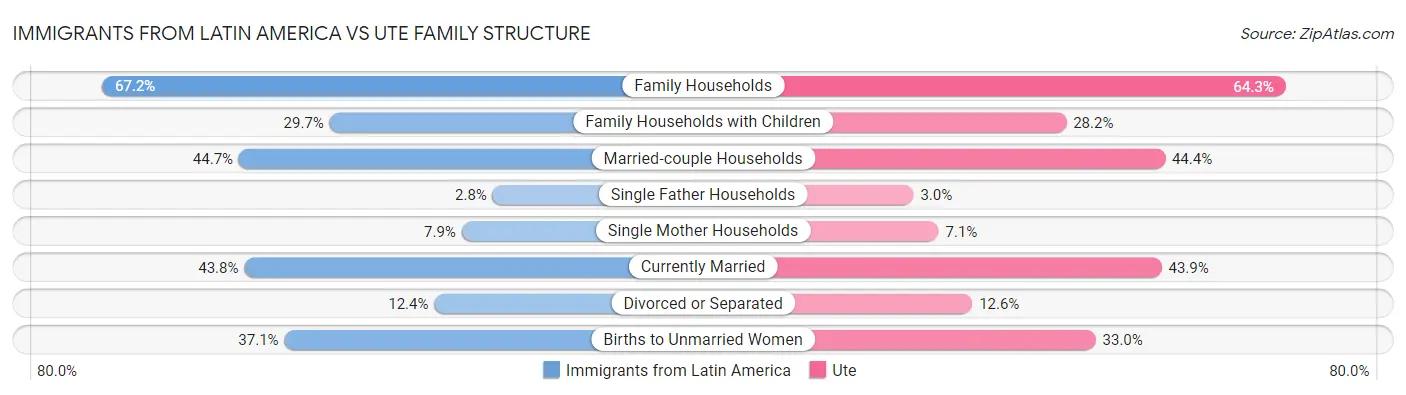 Immigrants from Latin America vs Ute Family Structure