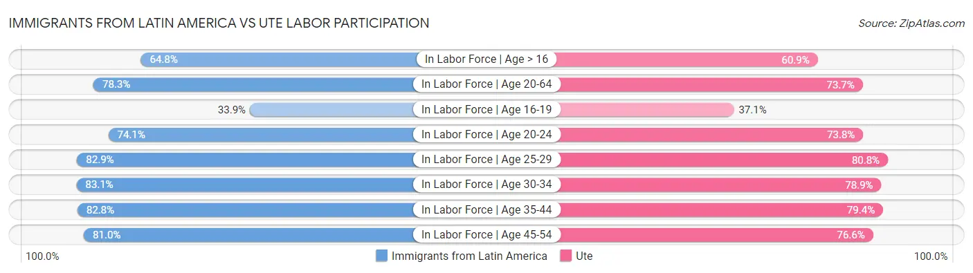 Immigrants from Latin America vs Ute Labor Participation