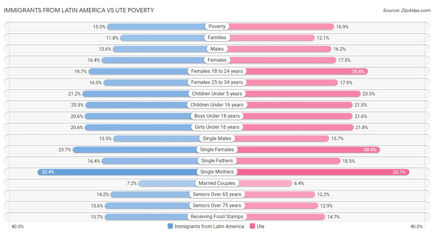 Immigrants from Latin America vs Ute Poverty