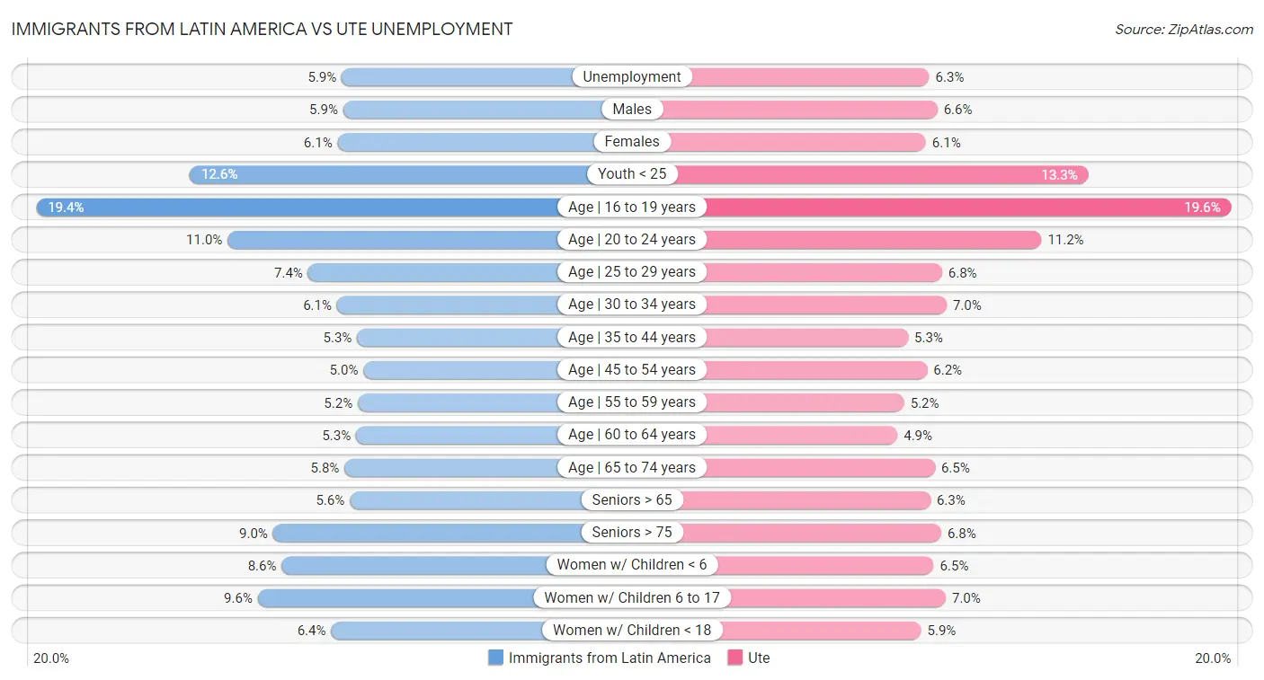 Immigrants from Latin America vs Ute Unemployment