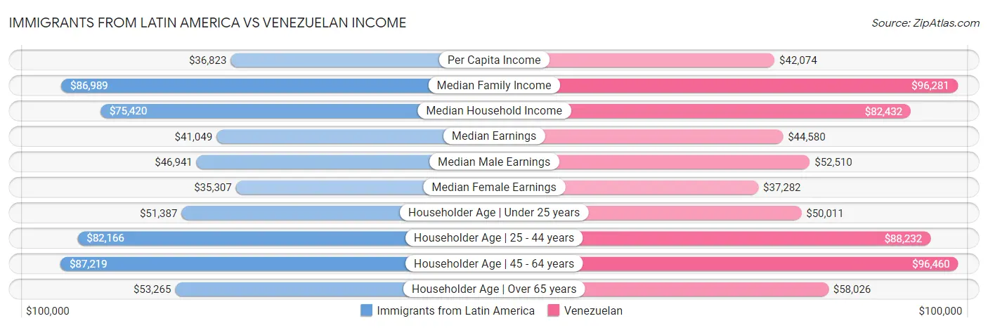 Immigrants from Latin America vs Venezuelan Income
