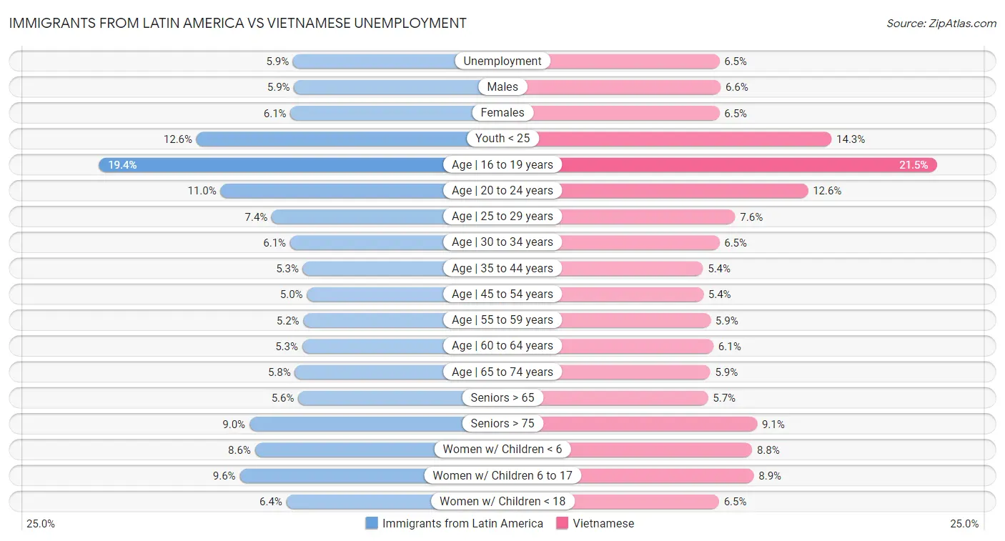 Immigrants from Latin America vs Vietnamese Unemployment