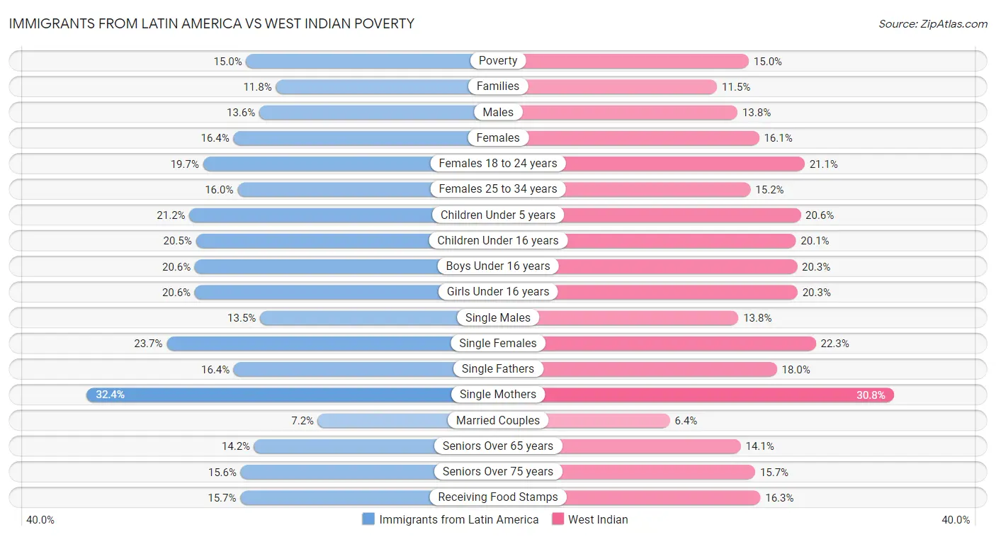 Immigrants from Latin America vs West Indian Poverty