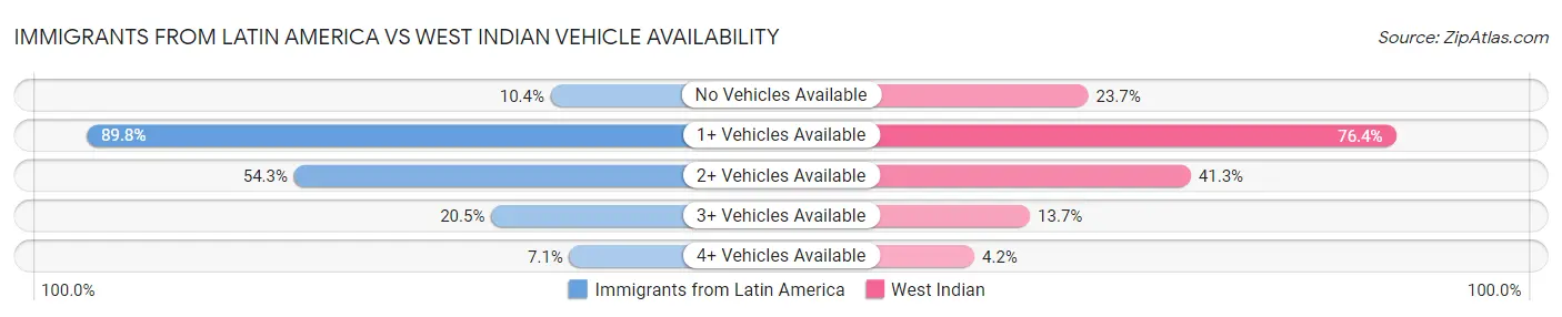 Immigrants from Latin America vs West Indian Vehicle Availability