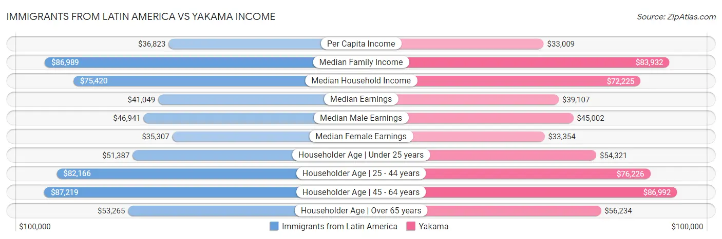 Immigrants from Latin America vs Yakama Income