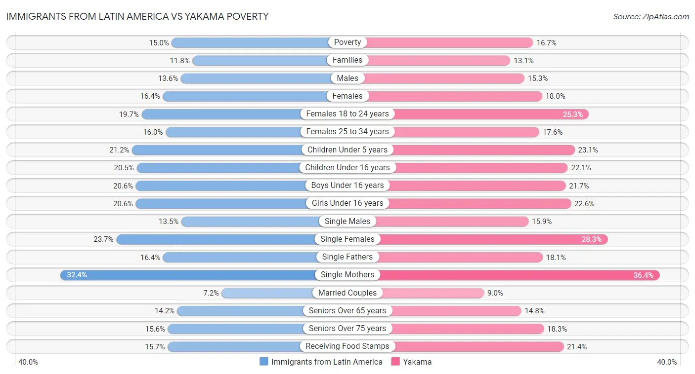 Immigrants from Latin America vs Yakama Poverty