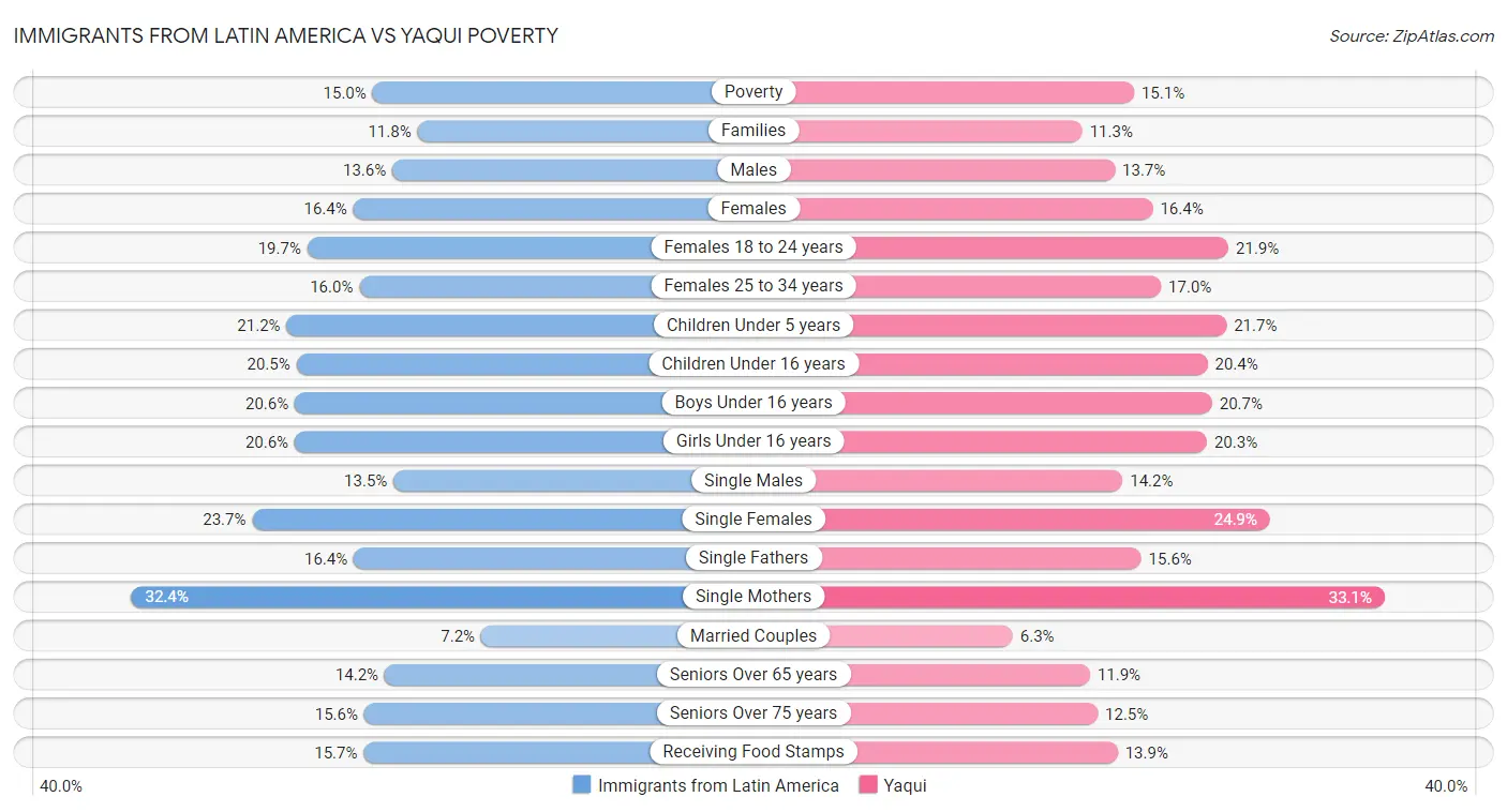 Immigrants from Latin America vs Yaqui Poverty