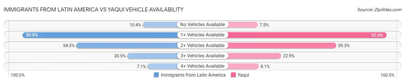 Immigrants from Latin America vs Yaqui Vehicle Availability