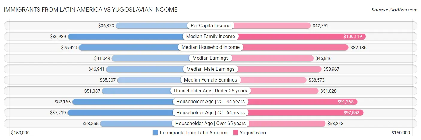 Immigrants from Latin America vs Yugoslavian Income