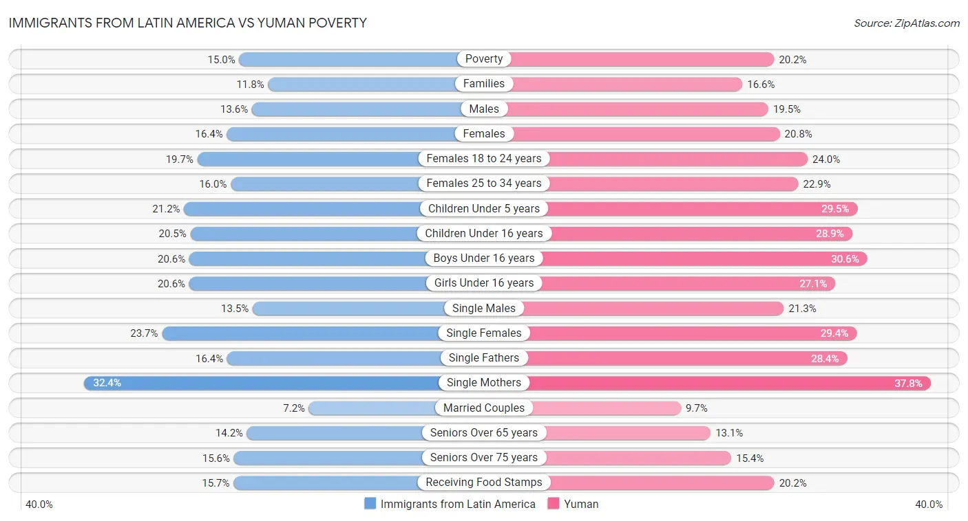Immigrants from Latin America vs Yuman Poverty