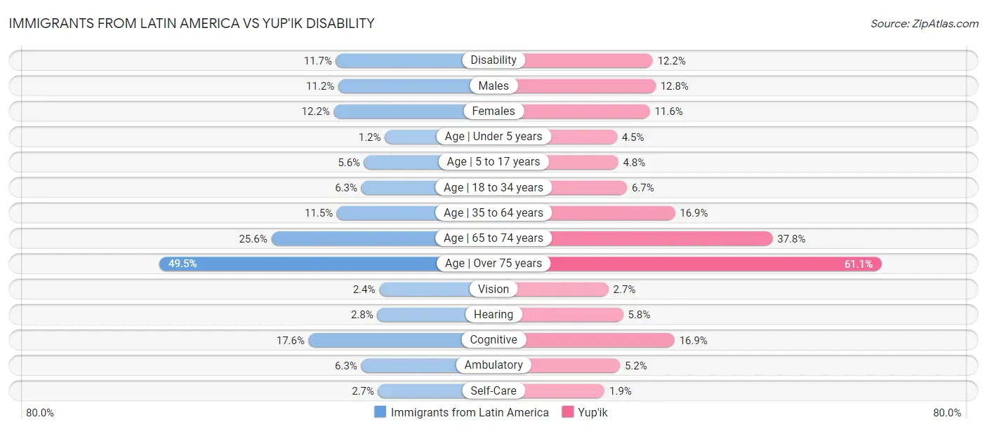 Immigrants from Latin America vs Yup'ik Disability