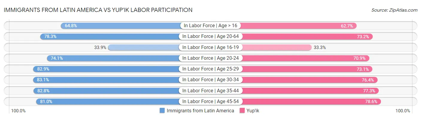 Immigrants from Latin America vs Yup'ik Labor Participation