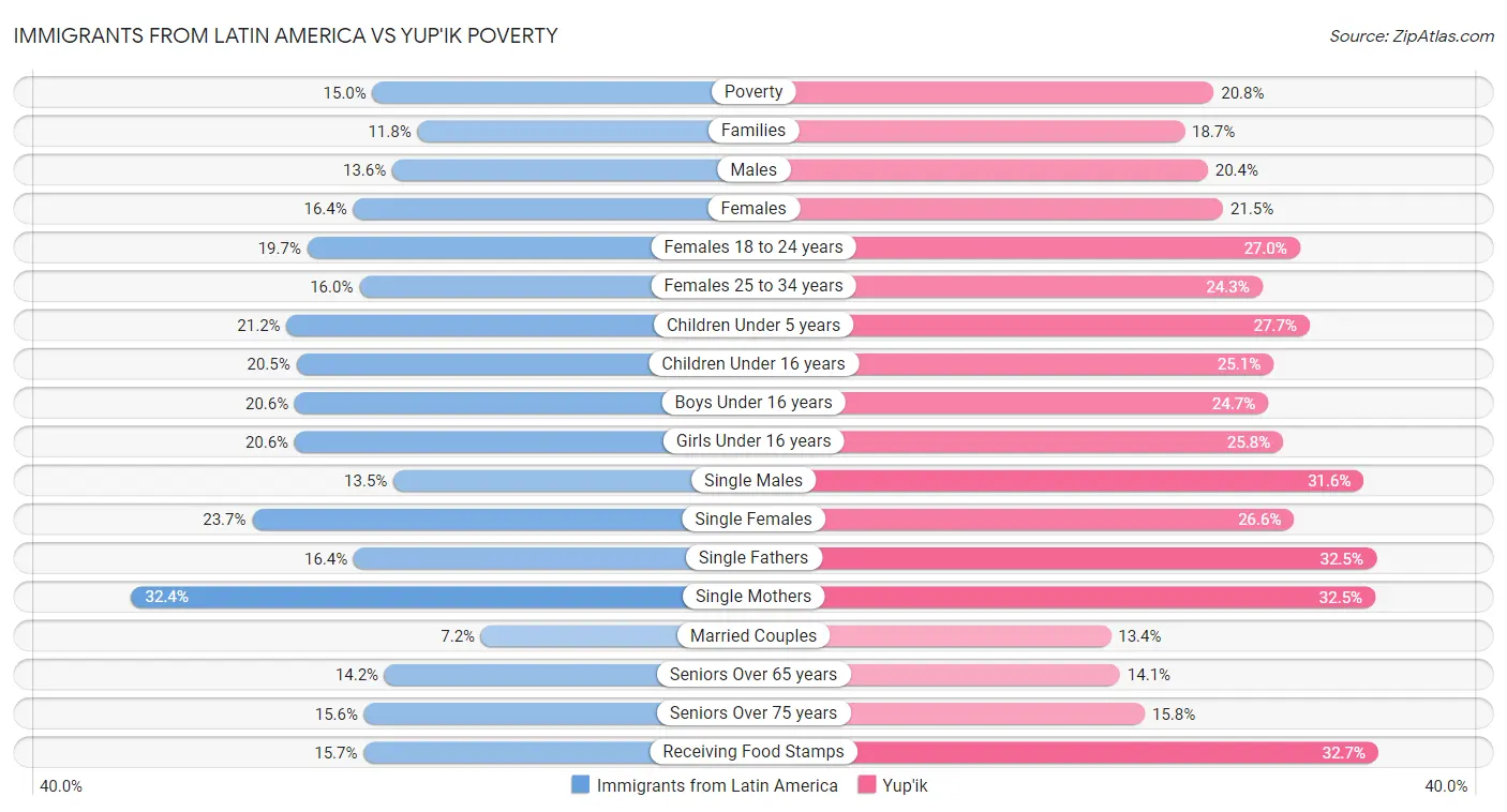 Immigrants from Latin America vs Yup'ik Poverty