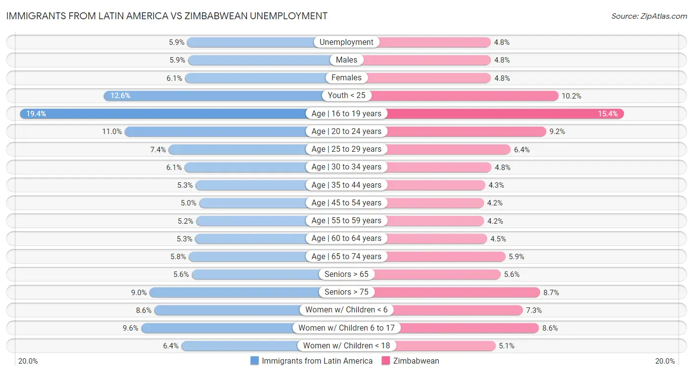Immigrants from Latin America vs Zimbabwean Unemployment