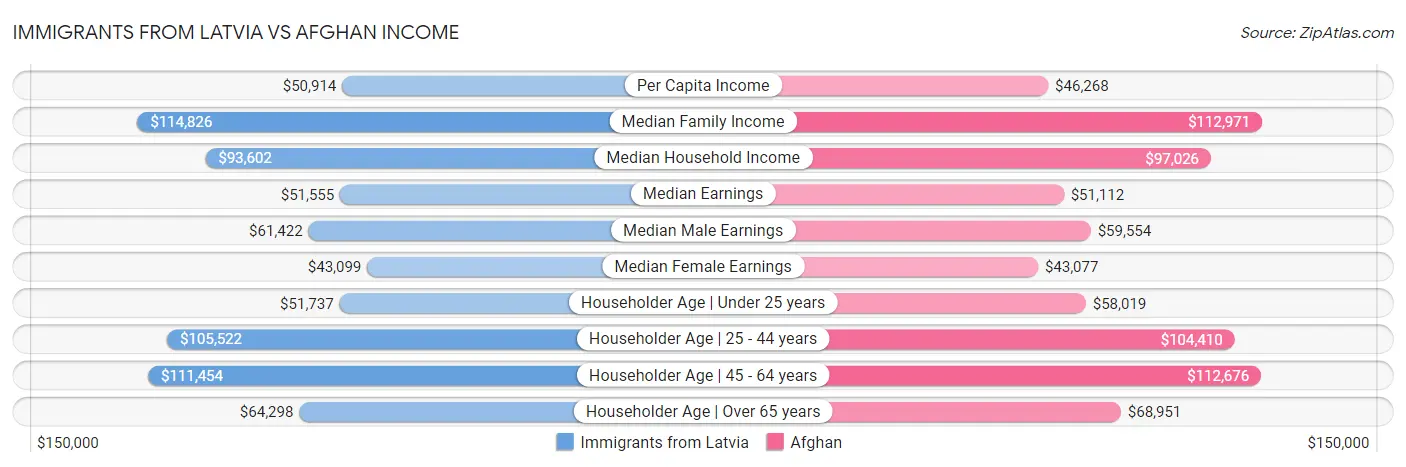 Immigrants from Latvia vs Afghan Income