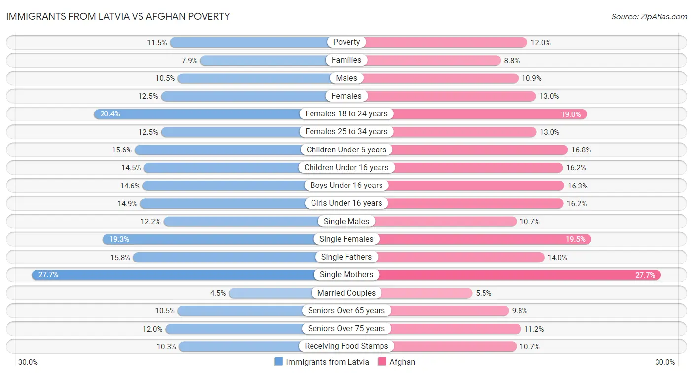 Immigrants from Latvia vs Afghan Poverty