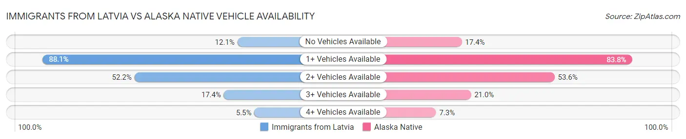 Immigrants from Latvia vs Alaska Native Vehicle Availability