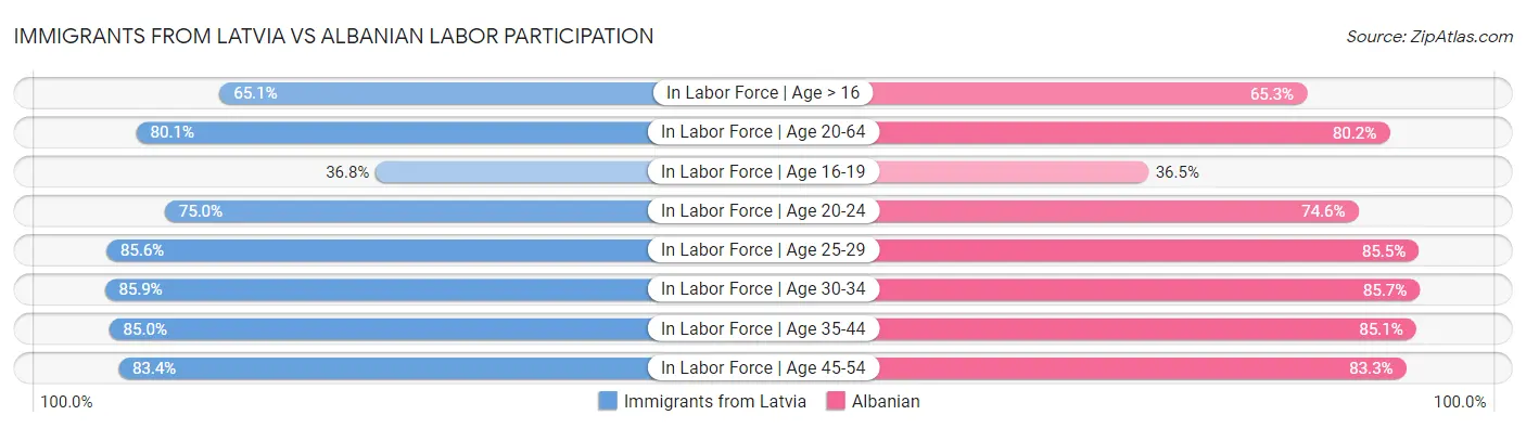 Immigrants from Latvia vs Albanian Labor Participation