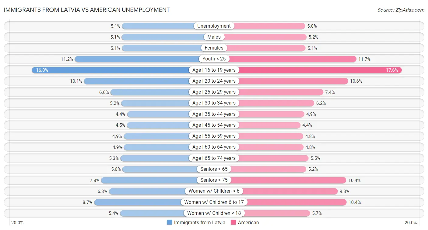 Immigrants from Latvia vs American Unemployment