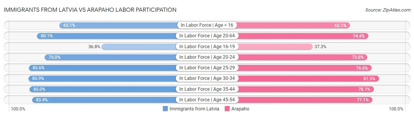 Immigrants from Latvia vs Arapaho Labor Participation
